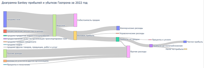 Sankey Газпром за 2022 год